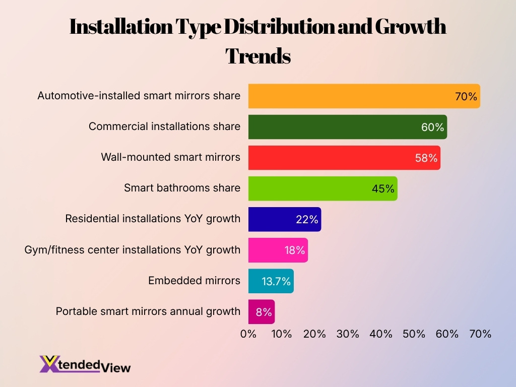 Installation Type Distribution And Growth Trends