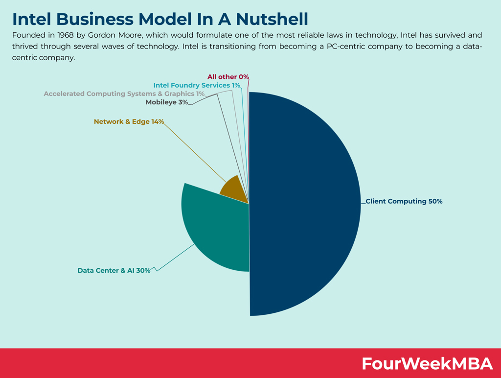 Intel Business Model Revenue Breakdown Intel Business Model Revenue Breakdown