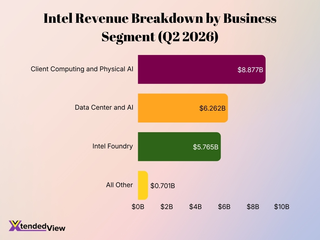 Intel Revenue Breakdown By Business Segment Q2 2026