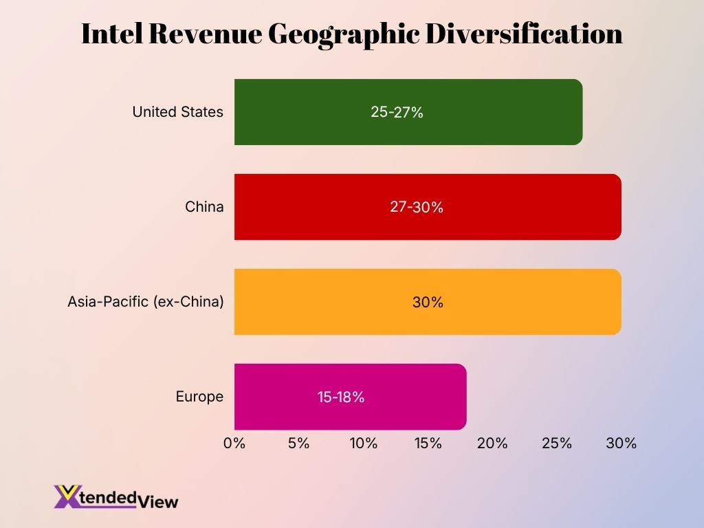 Intel Revenue Geographic Diversification Intel Revenue Geographic Diversification