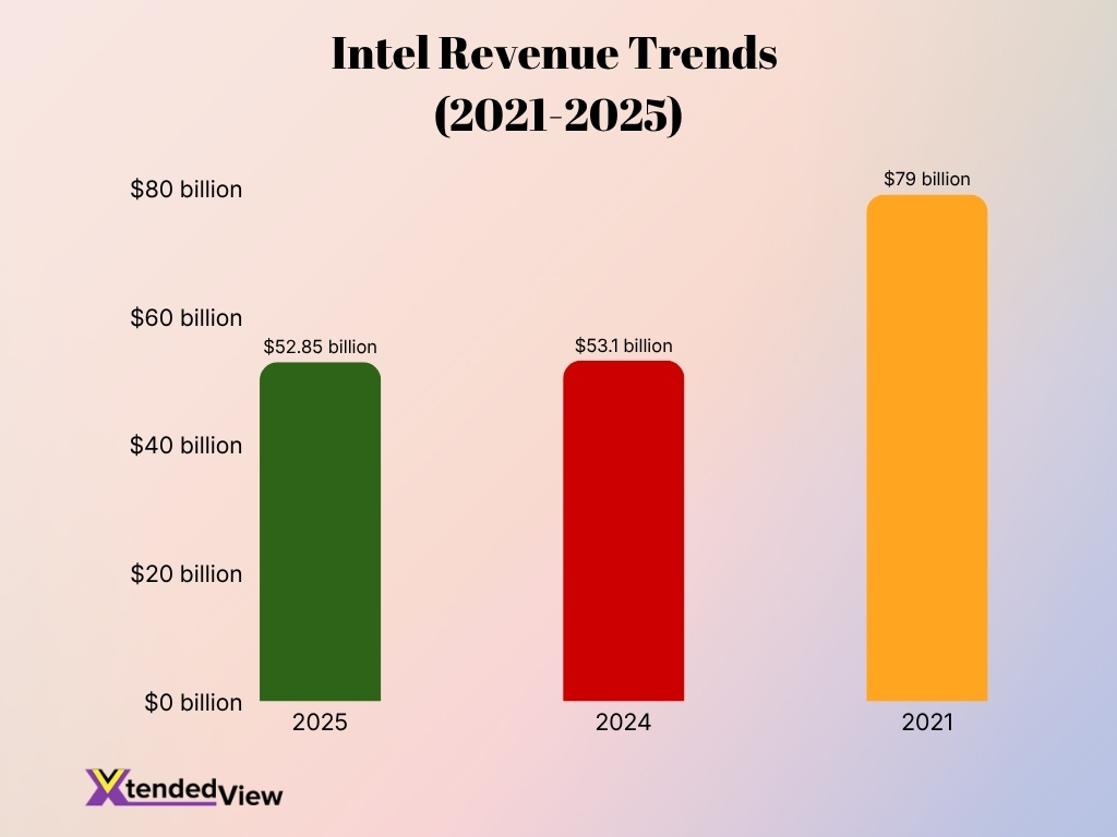 Intel Revenue Trends 2021 2025 Intel Revenue Trends 2021 2025