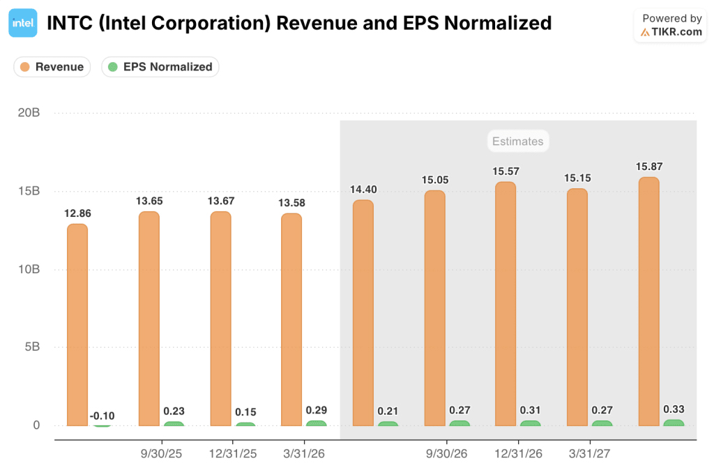 Intel Revenue