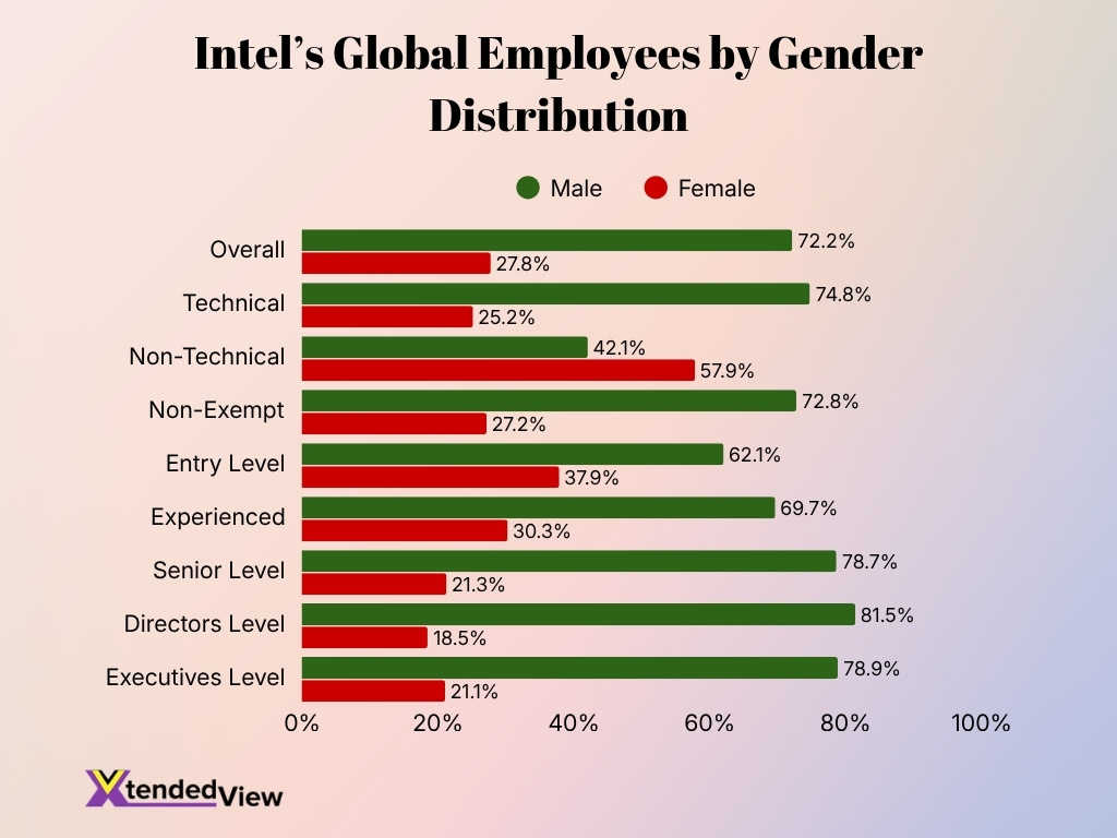 Intel S Global Employees By Gender Distribution Intel S Global Employees By Gender Distribution