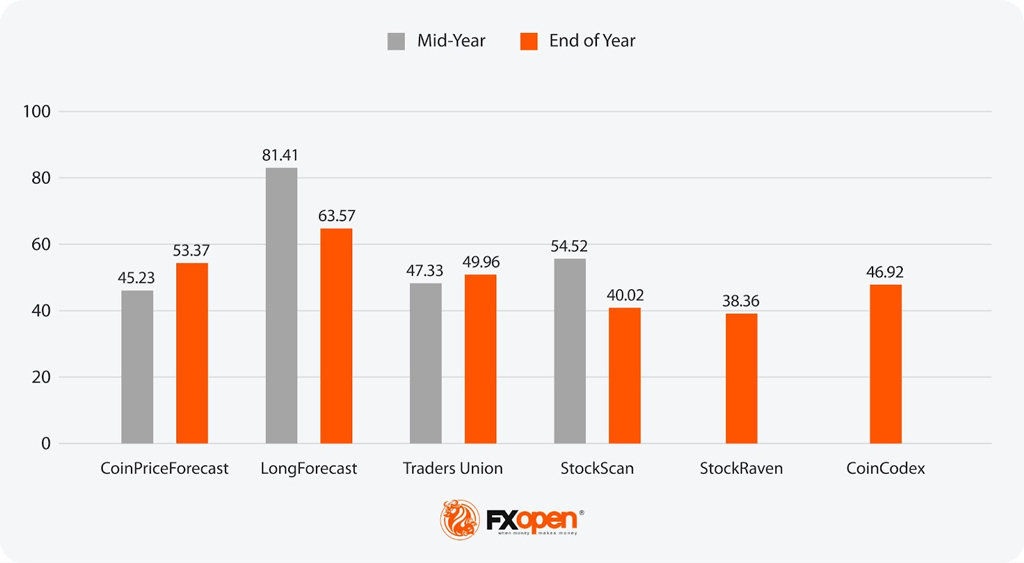 Intel Stock Price Predictions for 2026 Intel Stock Price Predictions For 2026