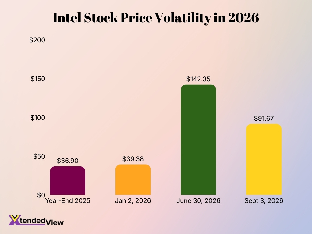 Intel Stock Price Volatility In 2026