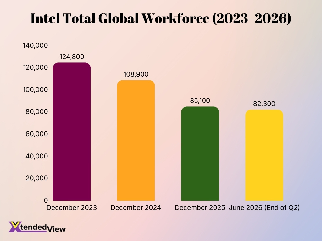 Intel Total Global Workforce 2023 2026