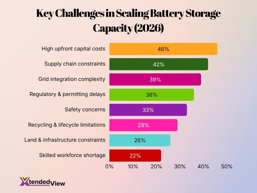 Key Challenges In Scaling Battery Storage Capacity 2026