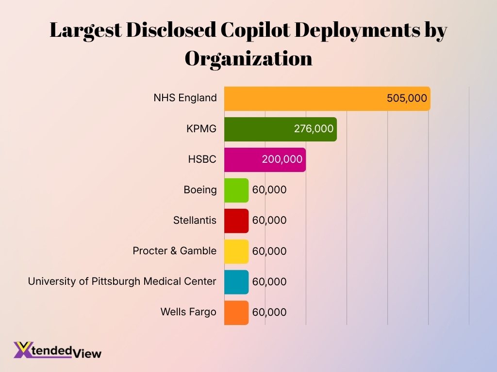 Largest Disclosed Copilot Deployments By Organization