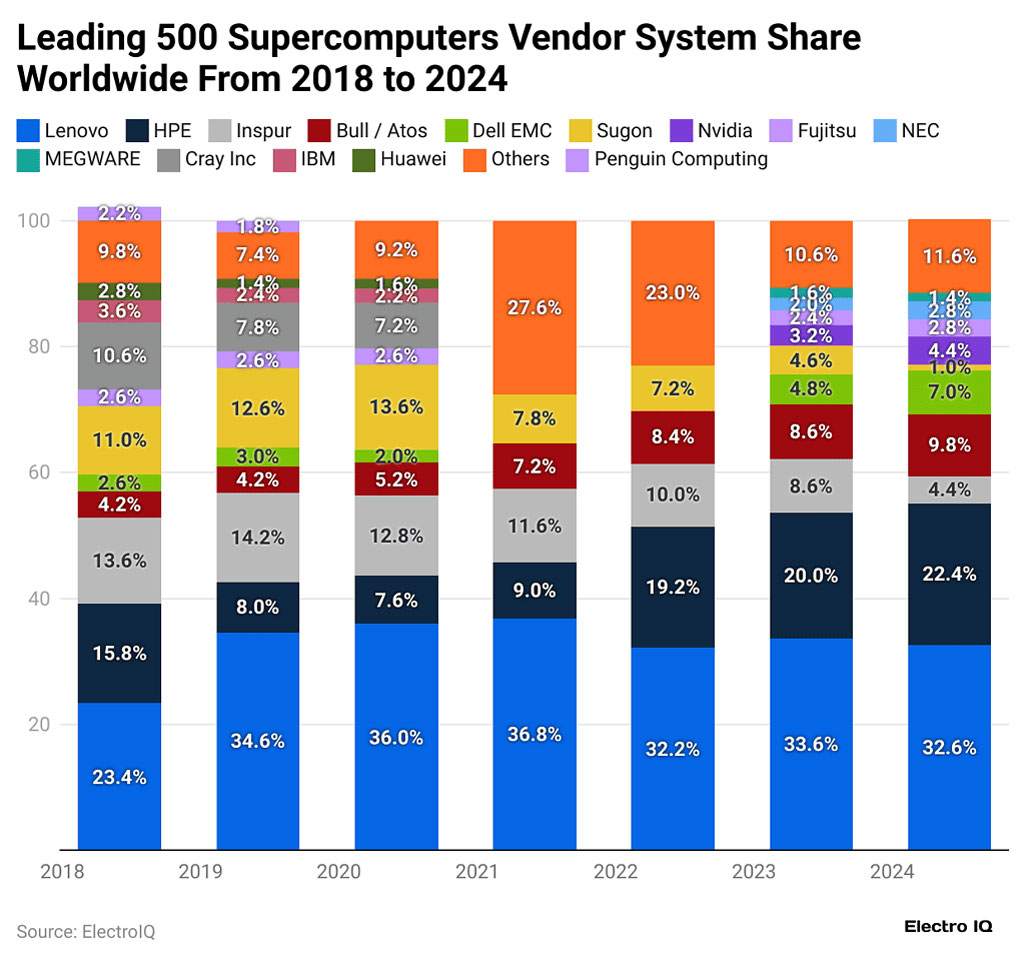 Leading 500 Supercomputers Vendor System Share