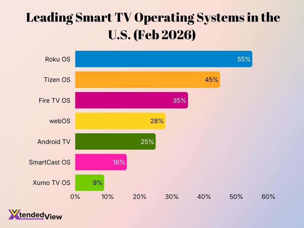 Leading Smart Tv Operating Systems In The U S Feb 2026