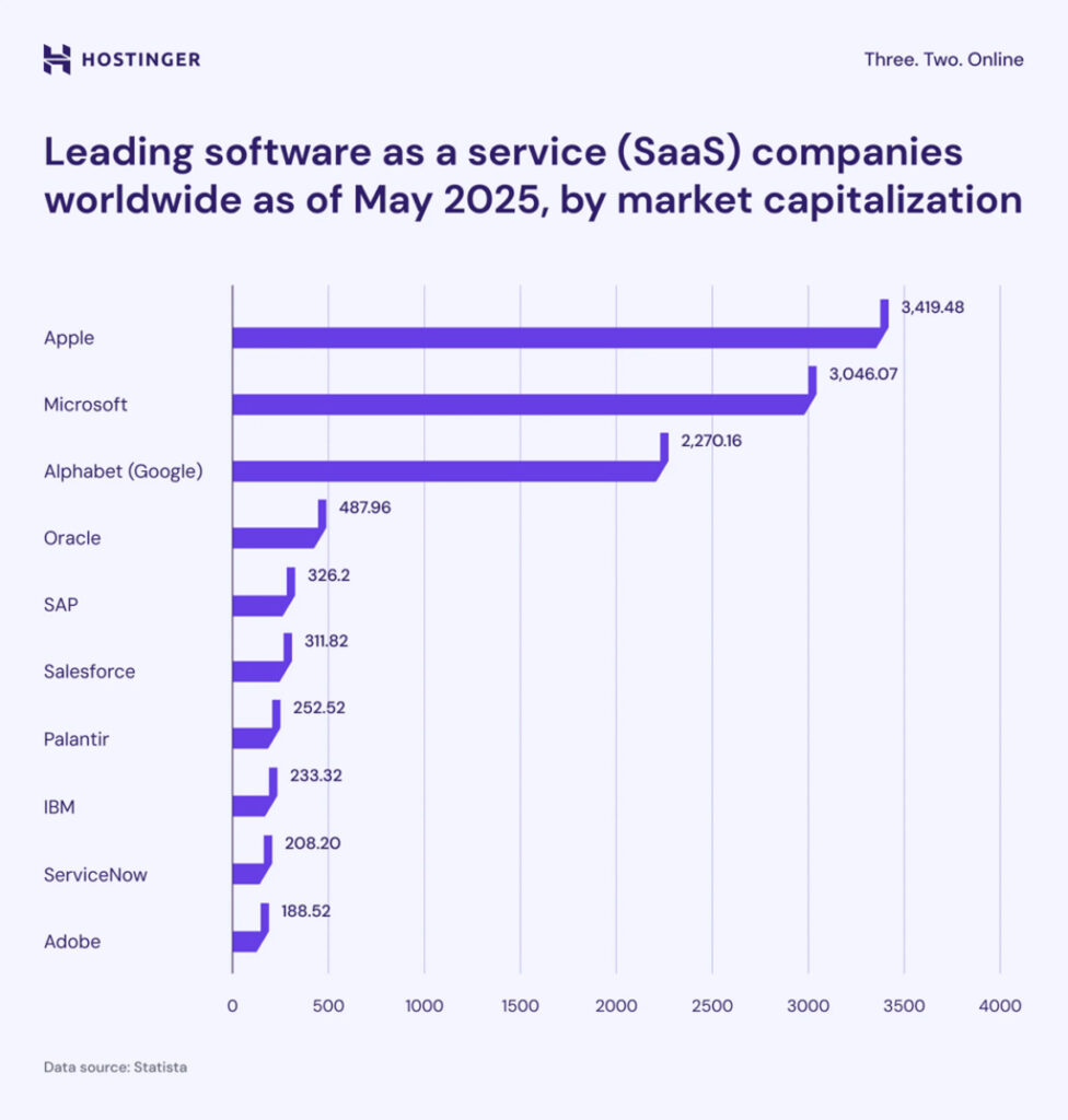 Leading Software As A Service Saas Companies Worldwide By Market Capitalization Leading Software As A Service Saas Companies Worldwide By Market Capitalization