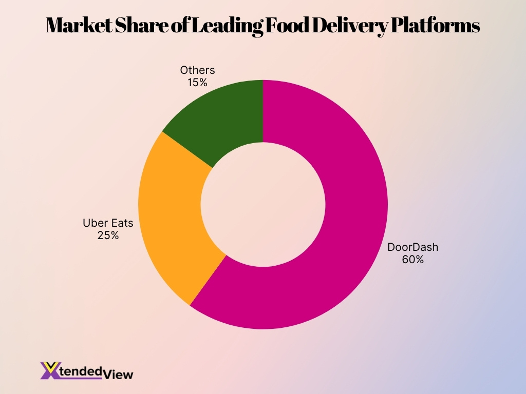 Market Share Of Leading Food Delivery Platforms Image