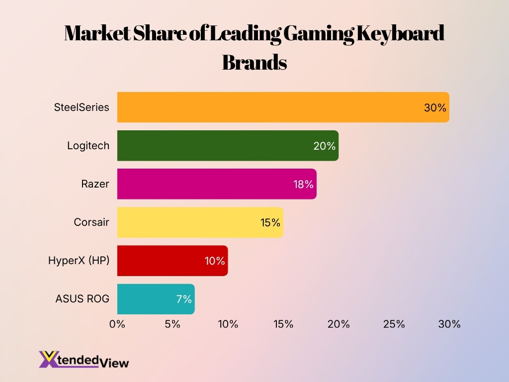 Market Share Of Leading Gaming Keyboard Brands