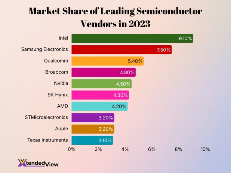 Intel Statistics 2026: Growth, Revenue & Trends • XtendedView