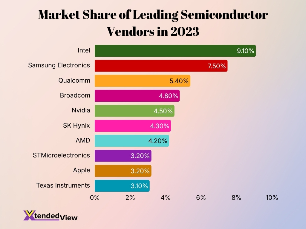 Market Share Of Leading Semiconductor Vendors In 2023 Market Share Of Leading Semiconductor Vendors In 2023