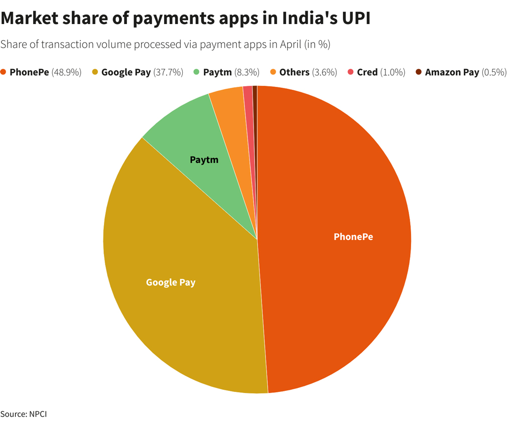 Market Share Of Payment Apps In India S Upi Market Share Of Payment Apps In India S Upi