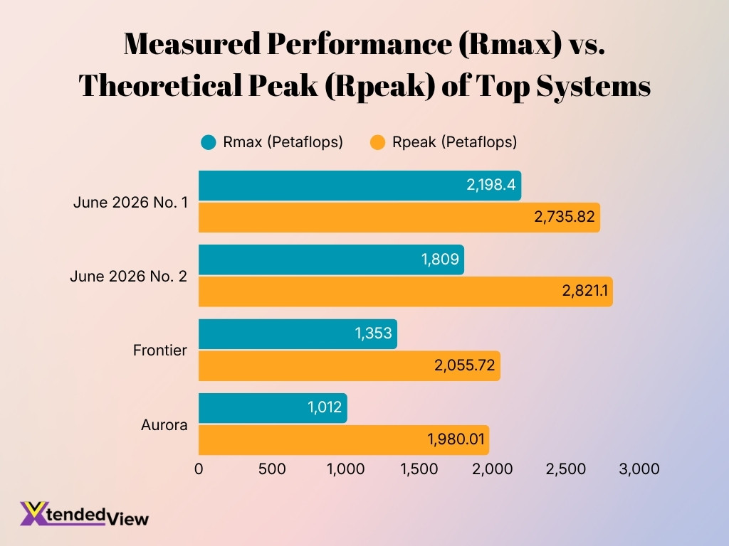 Measured Performance Rmax Vs Theoretical Peak Rpeak Of Top Systems