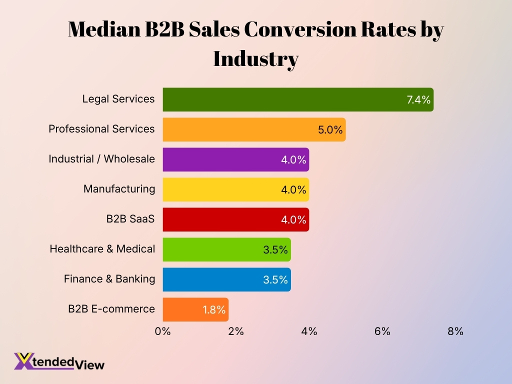 Median B2b Sales Conversion Rates By Industry