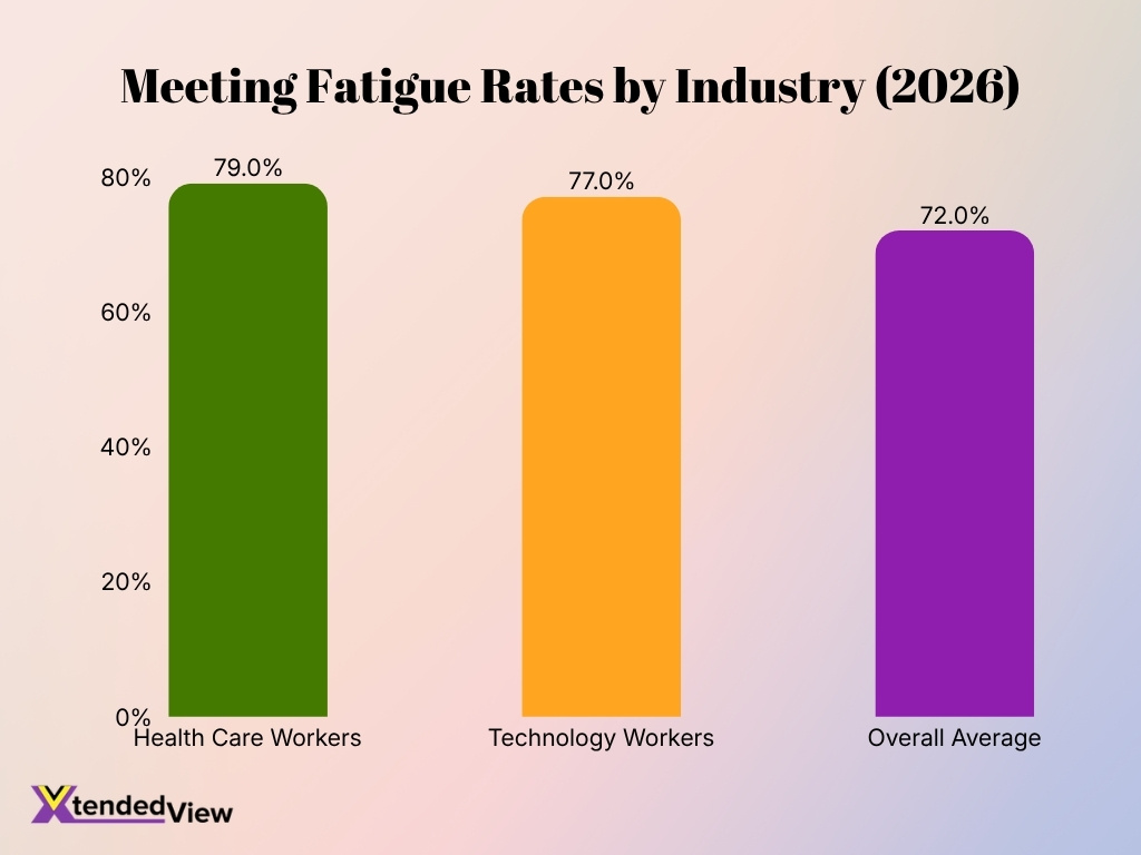 Meeting Fatigue Rates By Industry 2026