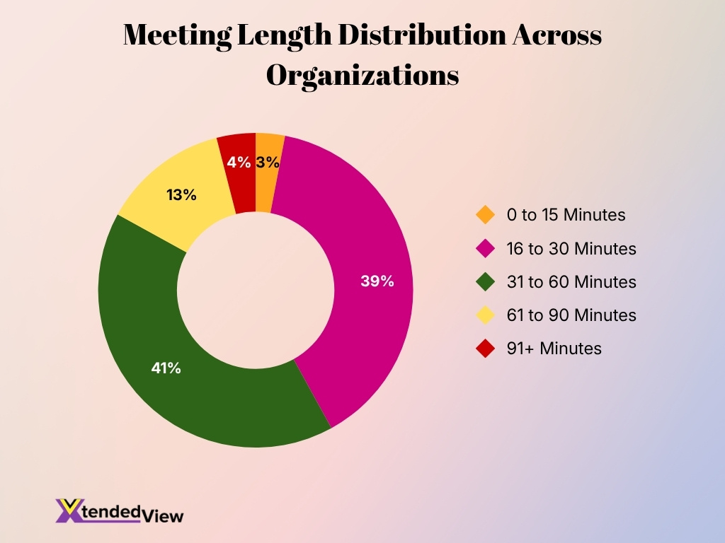 Meeting Length Distribution Across Organizations
