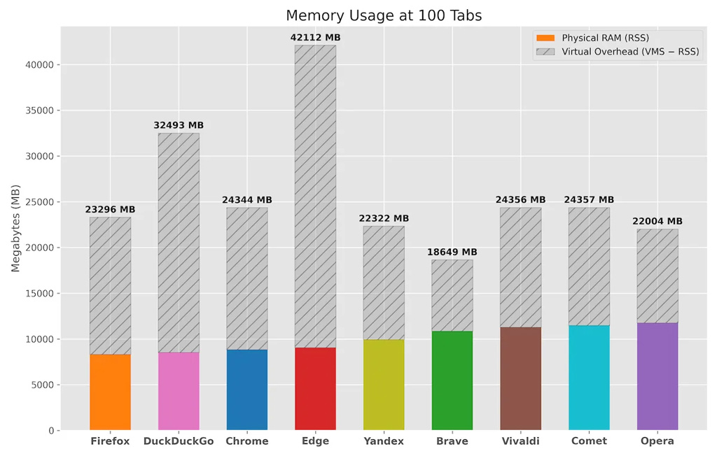 Memory Usage At 100 Tabs