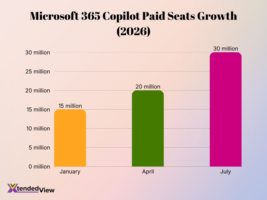 Microsoft 365 Copilot Paid Seats Growth 2026