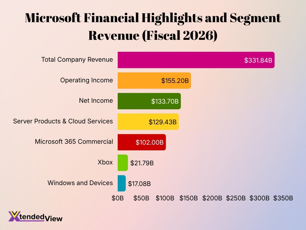 Microsoft Financial Highlights And Segment Revenue Fiscal 2026