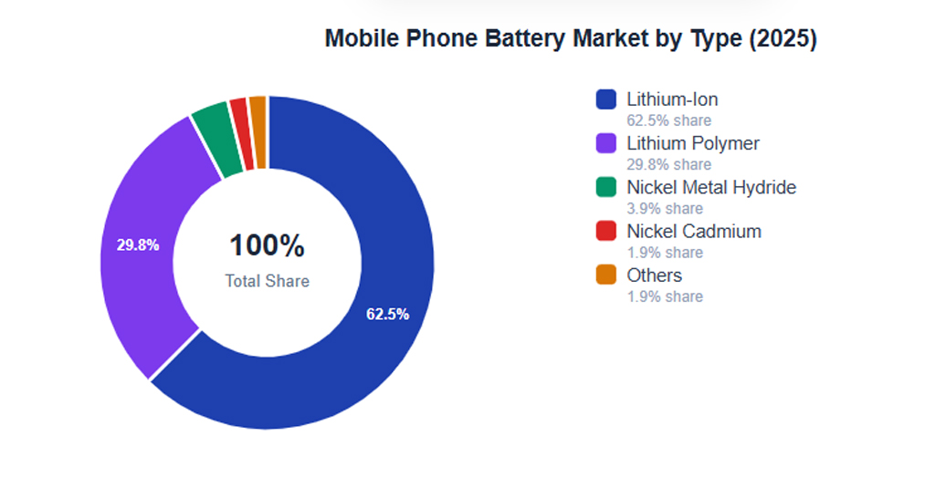 Mobile Phone Battery Market By Type