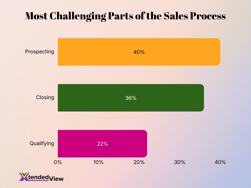 Most Challenging Parts Of The Sales Process