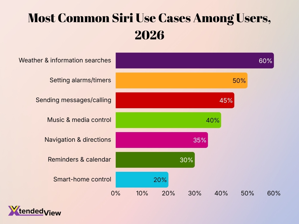 Most Common Siri Use Cases Among Users 2026