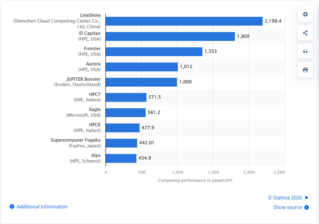 Most Powerful Supercomputers