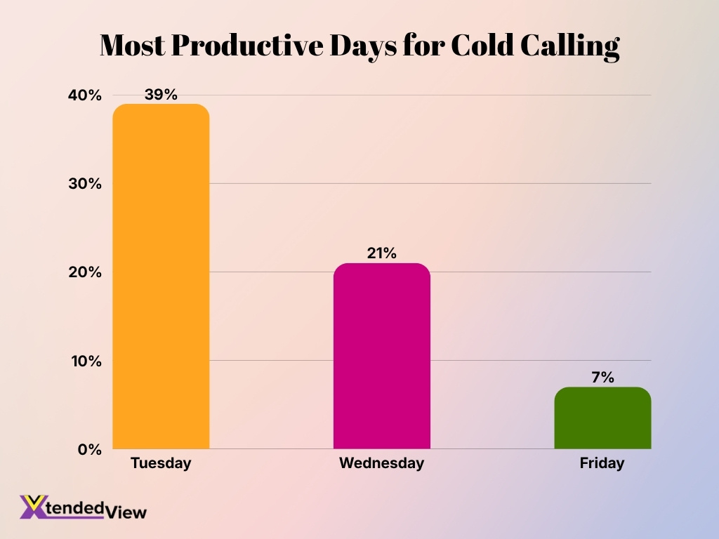 Most Productive Days For Cold Calling Image