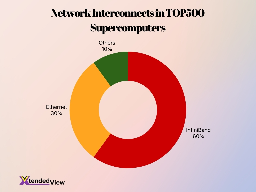Network Interconnects In Top500 Supercomputers