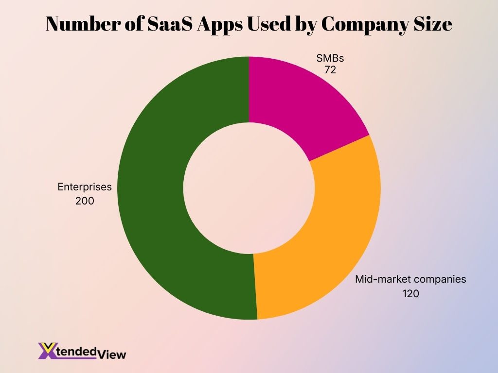 Number Of Saas Apps Used By Company Size Number Of Saas Apps Used By Company Size