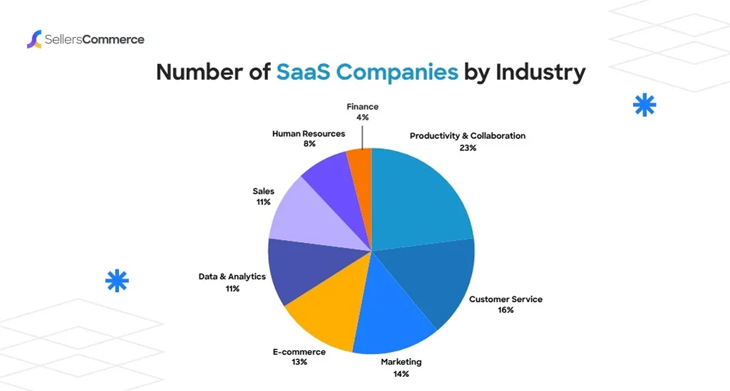Number Of Saas Companies By Industry