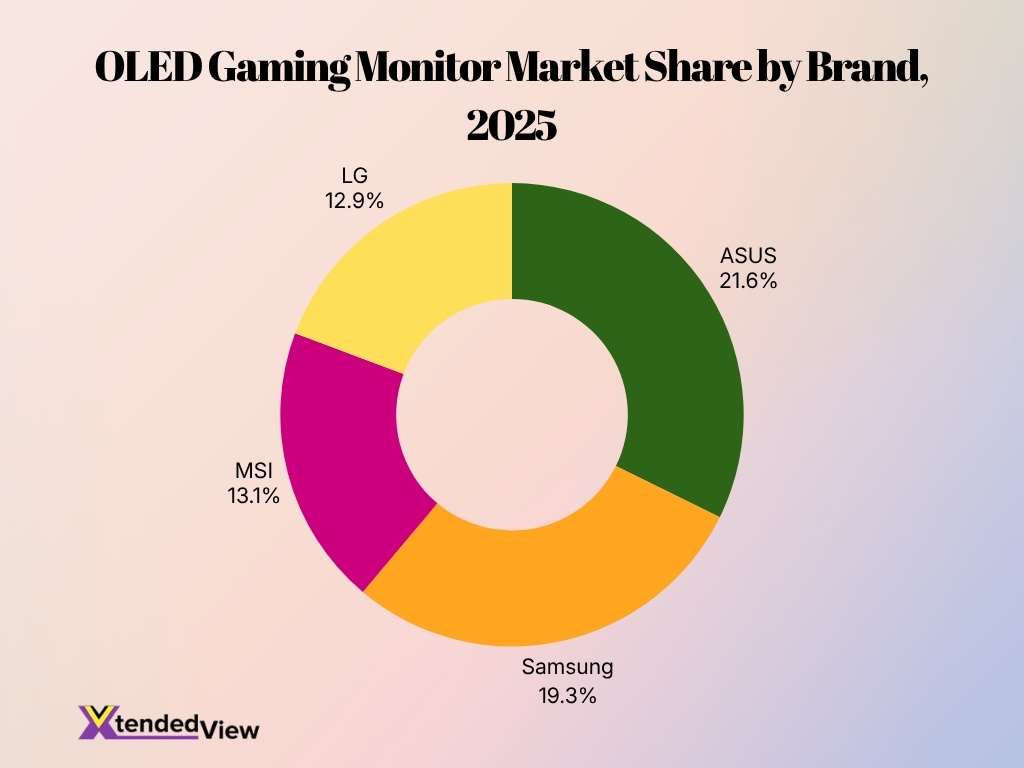 Oled Gaming Monitor Market Share By Brand 2025
