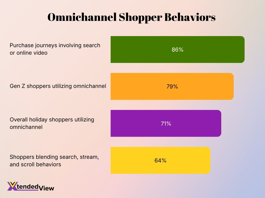 Omnichannel Shopper Behaviors