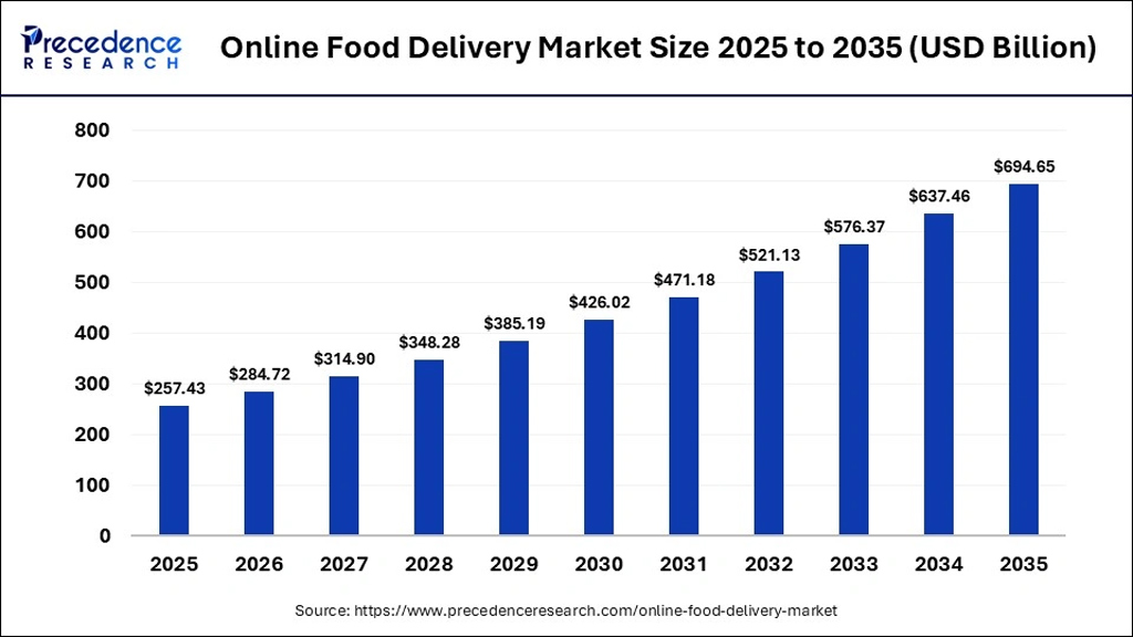 Online Food Delivery Market Size