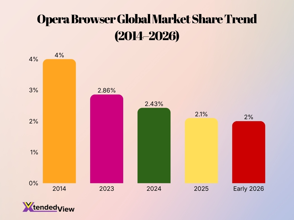 Opera Browser Global Market Share Trend 2014 2026