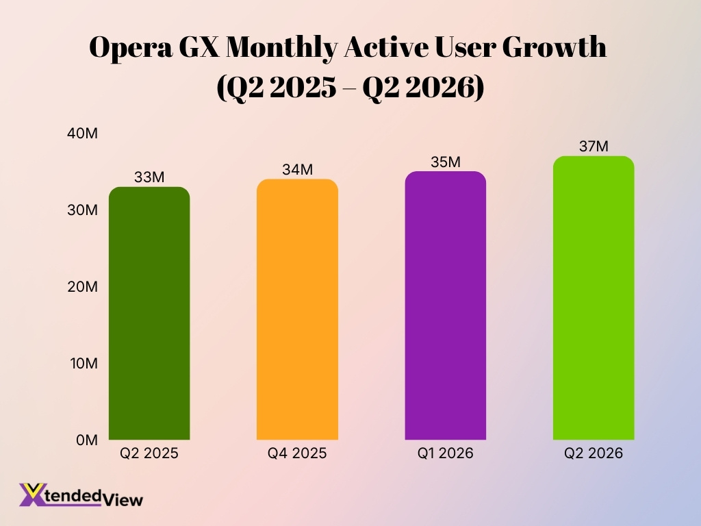 Opera Gx Monthly Active User Growth Q2 2025 Q2 2026