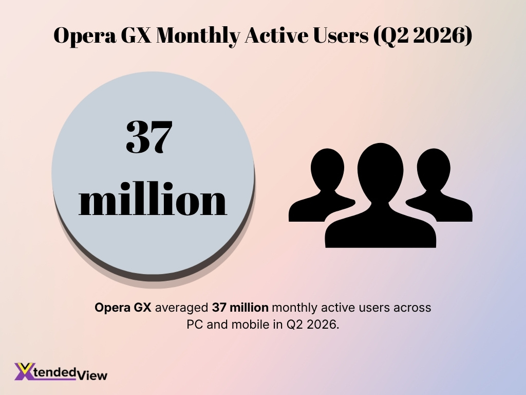Opera Gx Monthly Active Users Q2 2026