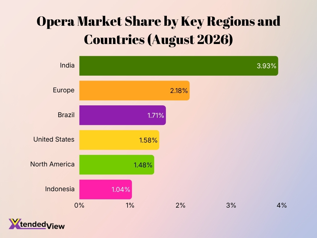Opera Market Share By Key Regions And Countries August 2026