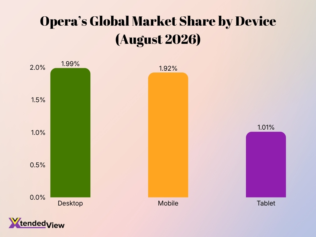 Opera S Global Market Share By Device August 2026