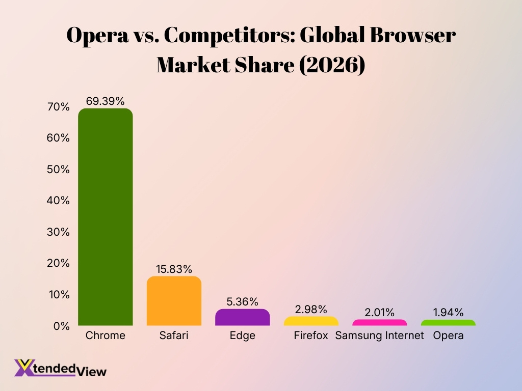 Opera Vs Competitors Global Browser Market Share 2026