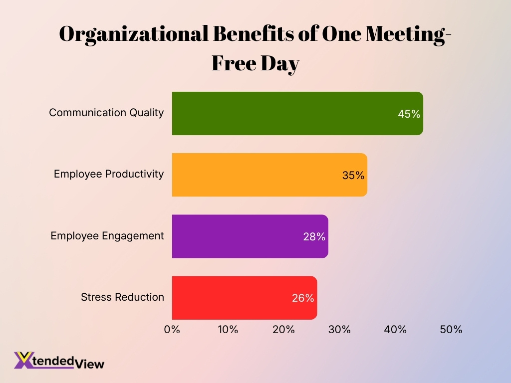 Organizational Benefits Of One Meeting Free Day