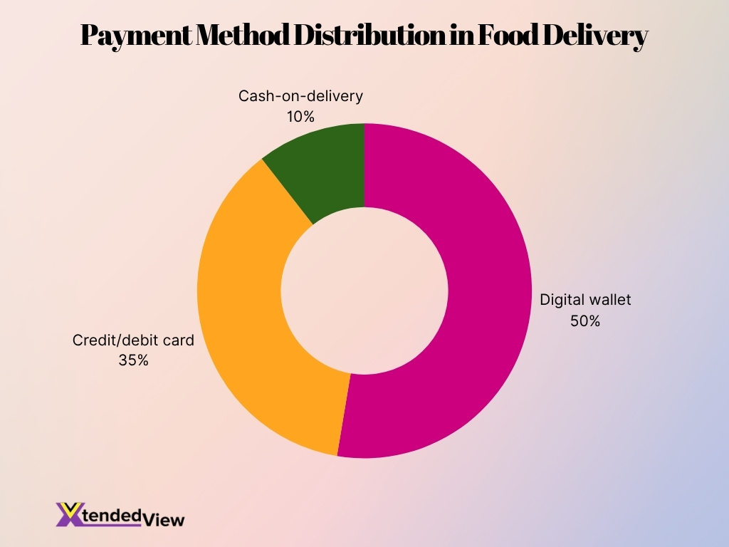Payment Method Distribution In Food Delivery Image