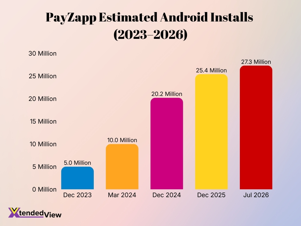 Payzapp Estimated Android Installs 2023 2026