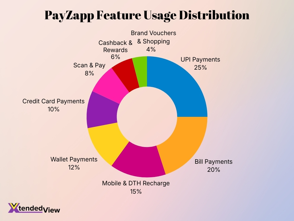Payzapp Feature Usage Distribution
