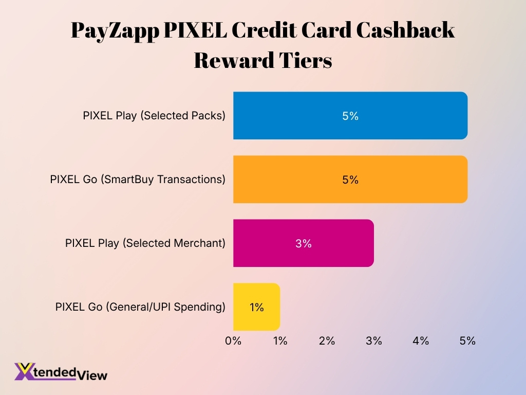 Payzapp Pixel Credit Card Cashback Reward Tiers