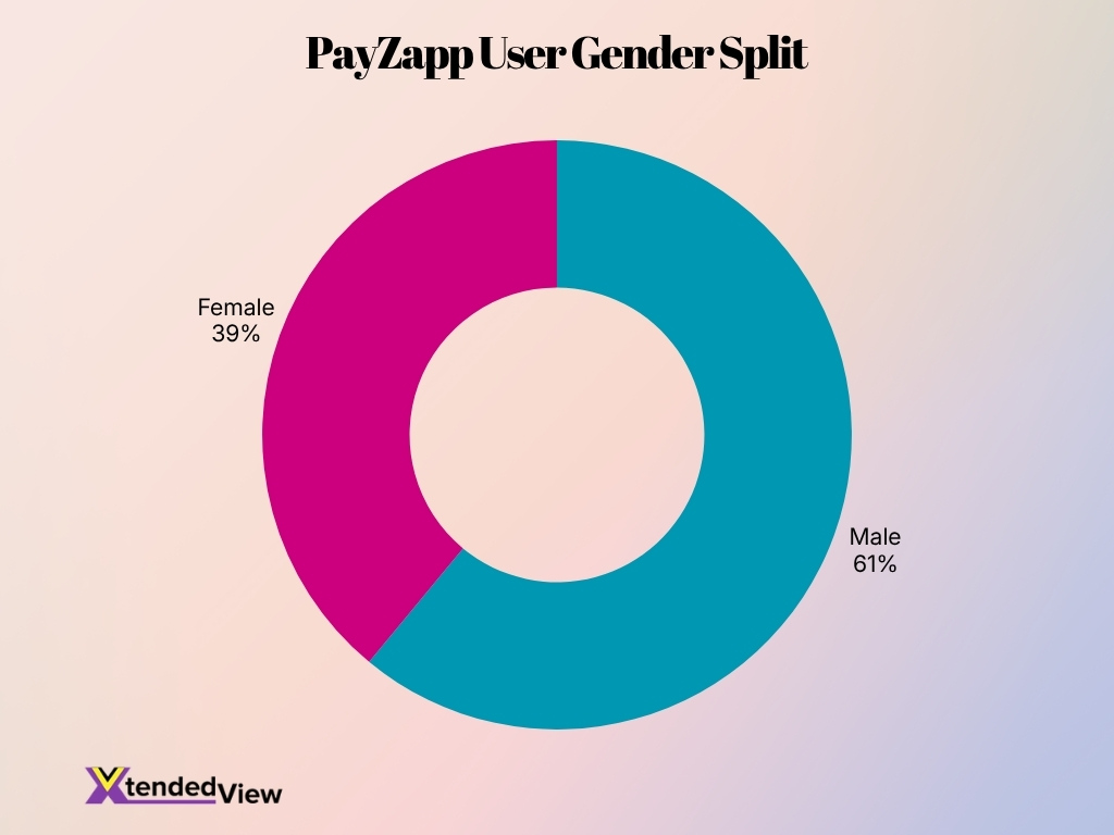 Payzapp User Gender Split Payzapp User Gender Split